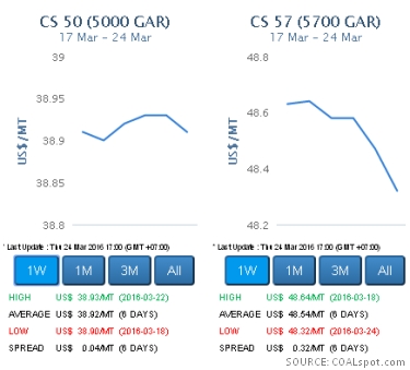 CS 50 & 57 index